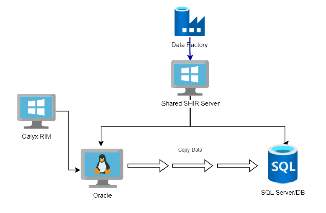 High-level architecture of the DaaS solution